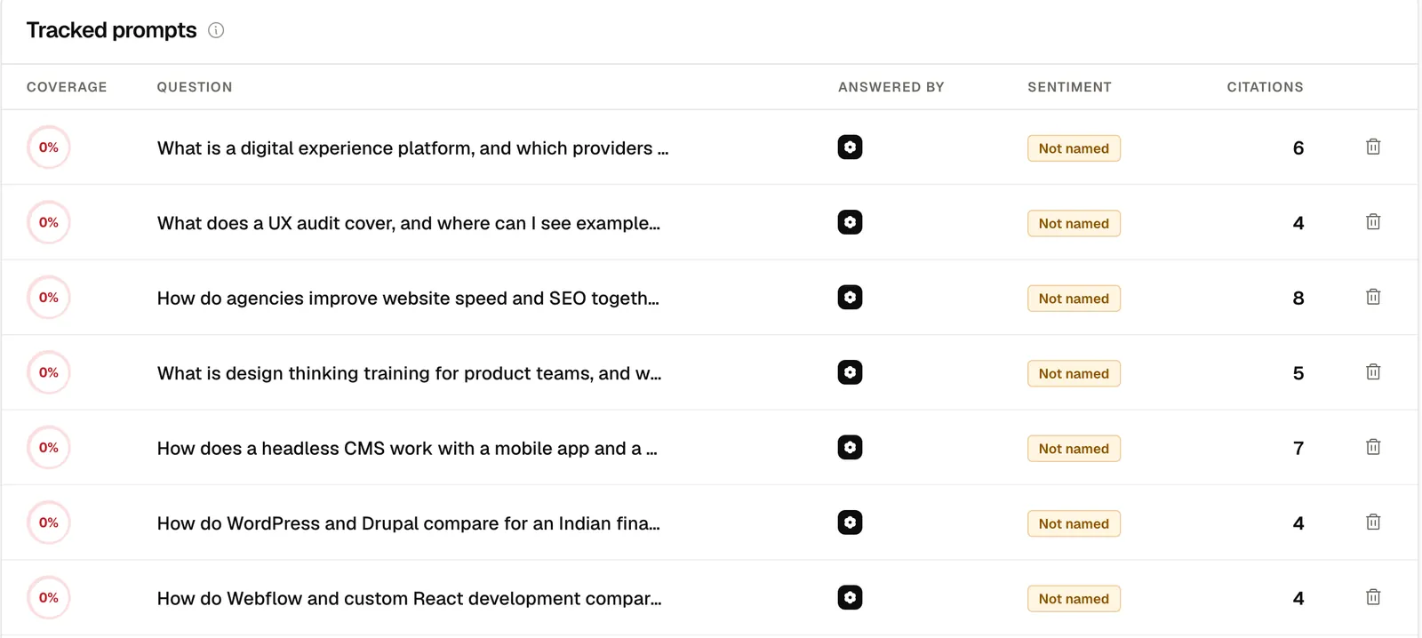 Tracked buyer questions in Docket, each asked in ChatGPT with its coverage, sentiment and citations